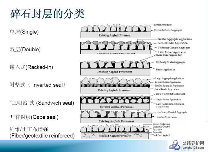 碎石封层的分类.png